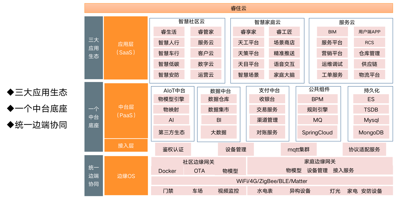 中台整体架构图